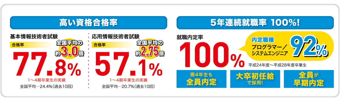 情報工学科