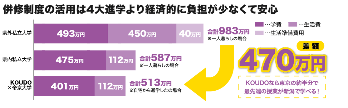 大学併修